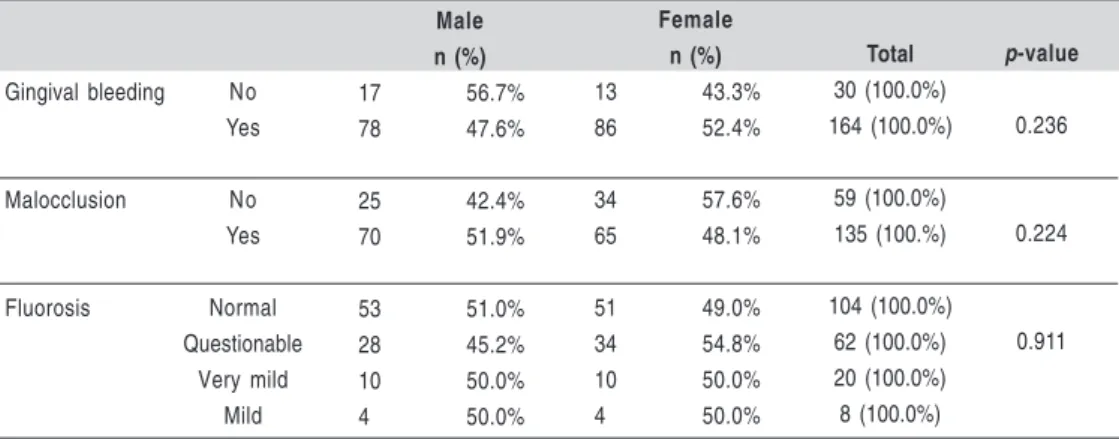 Table 2.  Clinical status of permanent first molars in children analyzed, São Paulo, 2011.