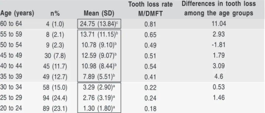 Table 2.  Mean values of missing teeth, tooth loss rate, difference in the mean values of missing teeth among age groups (5-year intervals) in São Paulo, 2009.