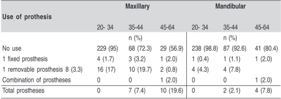 Table 4.  Use of maxillary and mandibular prostheses among adult workers, São Paulo, 2009.