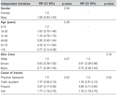 Table 4. Poisson regression crude (b) and adjusted (a) analyzes for occurrence of oral and maxillofacial trauma in the lower third of face.