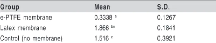 Table 1.  Mean depths of connective tissue migration into the extraction sockets (in mm) of the three groups
