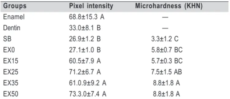 Table 2. Means and standard deviations the enamel, dentin and adhesive systems radiopacity by pixel intensity as well as KNOOP microhardness of the adhesive solutions.