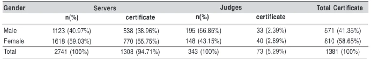 Table 4.  Frequency according to lost days in certificatesFactors involved in dentistry absenteeism since the foundation of the Labor Court from 1986 to 2008