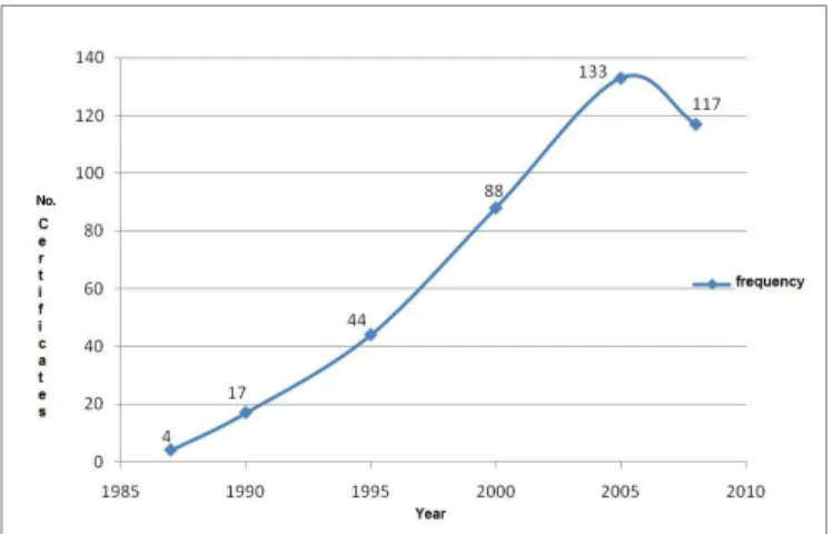 Fig. 1. Frequency of annual certificates. Evolution of the number of certificates from the foundation.