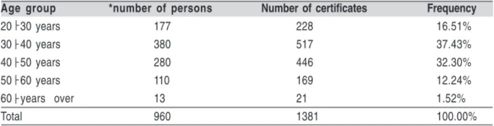 Table 6.  Frequency of the number of certificates in relation to age group
