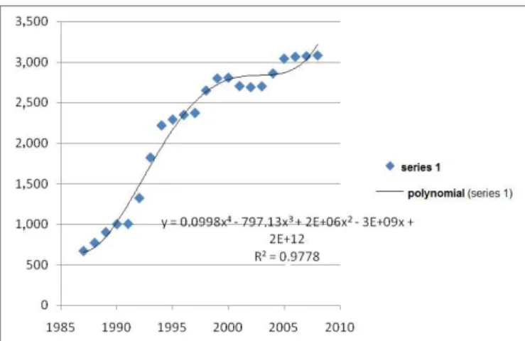 Fig. 7. Evolution of the number of certificates from the foundation of 15th region Labor Court