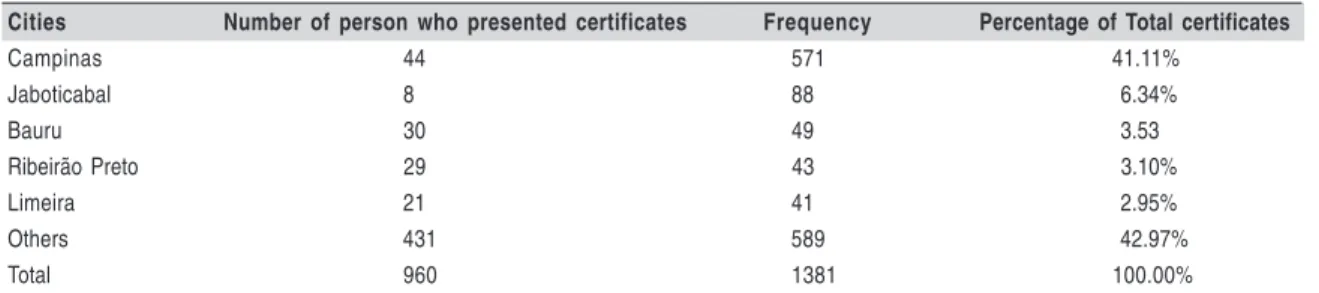 Table 13 . Frequency as the cities with the highest prevalence