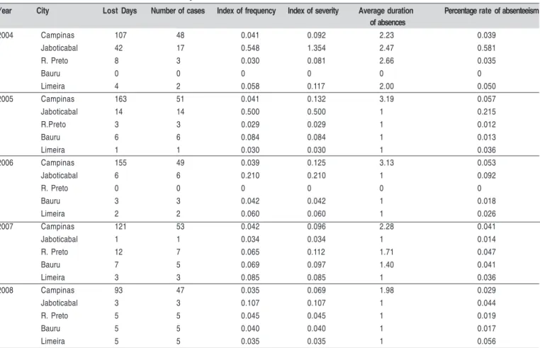 Table 14.  Absenteeism in five cities most prevalent from 2004 to 2008.