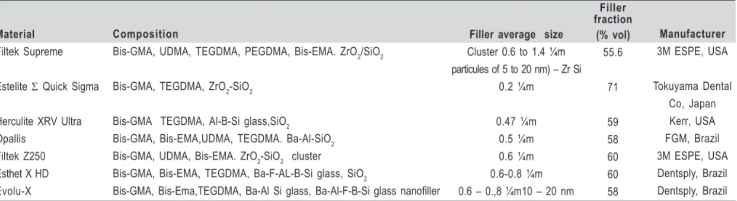Table 1: Restorative materials used in the current study. All the technical information was obtained from the manufacturers.