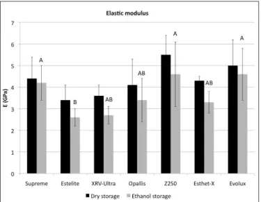 Fig. 2. Percentage of elastic modulus decrease of materials exposed to ethanol storage.