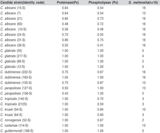 Fig. 1. Scatter plot and respective regression line of mortality rate versus enzymatic activity