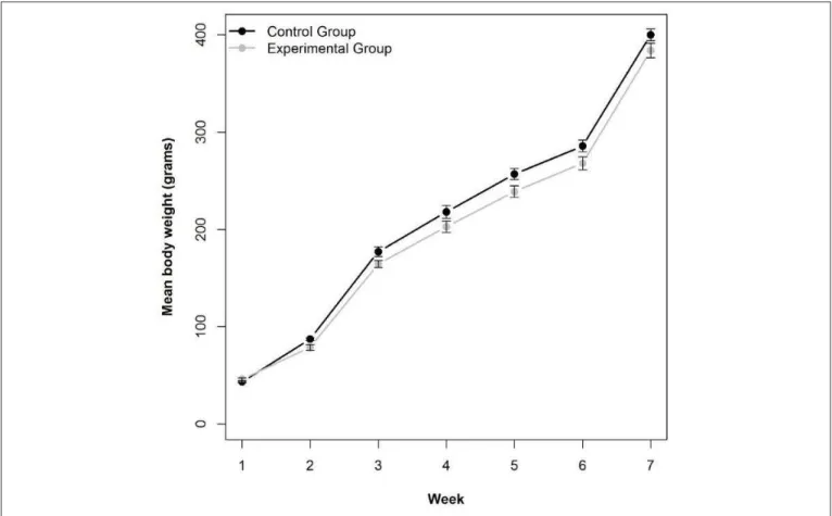Fig. 1. Mean (±SE: bars) body weight in control and experimental groups, from the first to the last (seventh) week of experiment.
