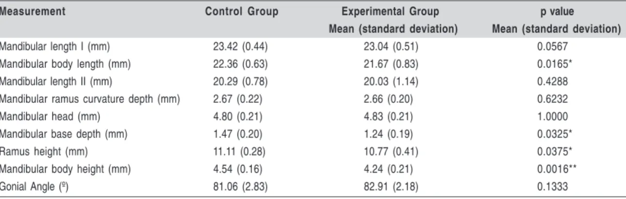 Table 1.  Comparative analysis of the mean values for sagittal, vertical and angular measurements, obtained on photographs, between control and experimental groups.