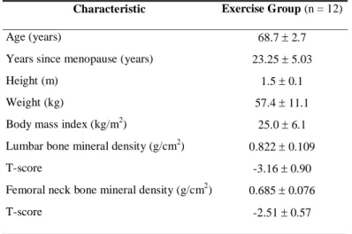 Table 1 shows the characteristics of the 12 individuals who completed this trial.