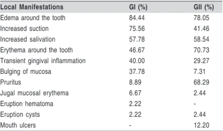 Table 1.  Prevalence of local manifestations during dental eruption according to parents of GI and GII