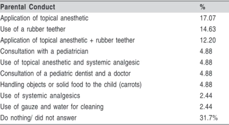 Table 4.  Practices adopted by parents of GII to manage teething problems.