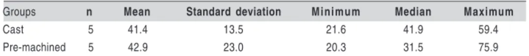 Table 1 shows the results obtained for the different samples after mechanical cycling