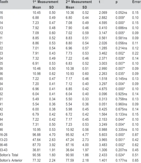 Table 1. Mean and standard deviation of two measurements, paired t-test and Dahlberg’s error used to assess the systematic and random error.
