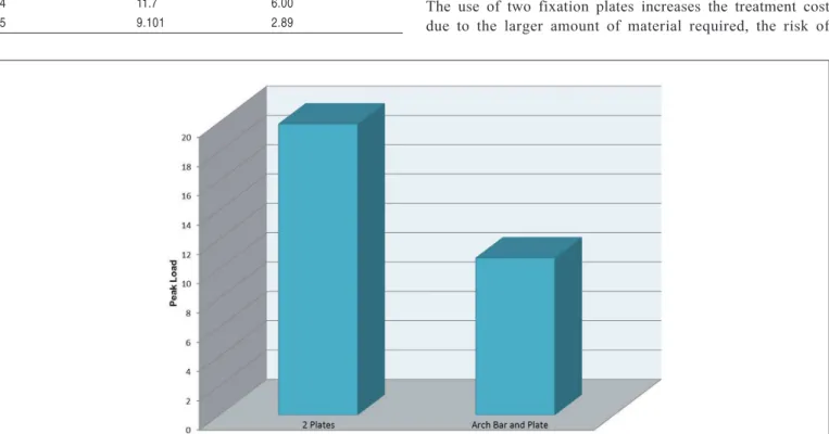 Fig. 3. Comparison os treatment depending on the peak load