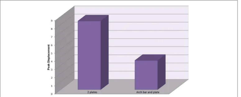 Fig. 4. Comparison of treatment depending on the peak displacement