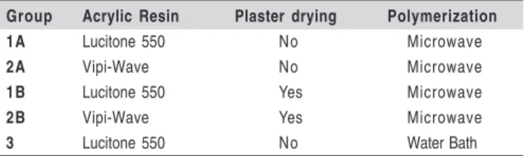 Table 1-  Groups set based on the type of resin, plaster and condition of polymerization cycle