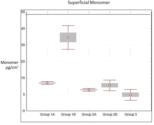 Fig. 2. Means and standard deviations for the amount of surface residual monomer in µg/cm 2 .