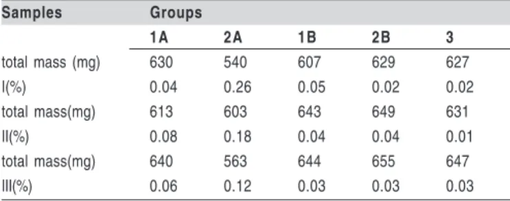 Table 4-  Results of Tukey test for the values of surface residual monomer µg/cm 2  for the analyzed groups