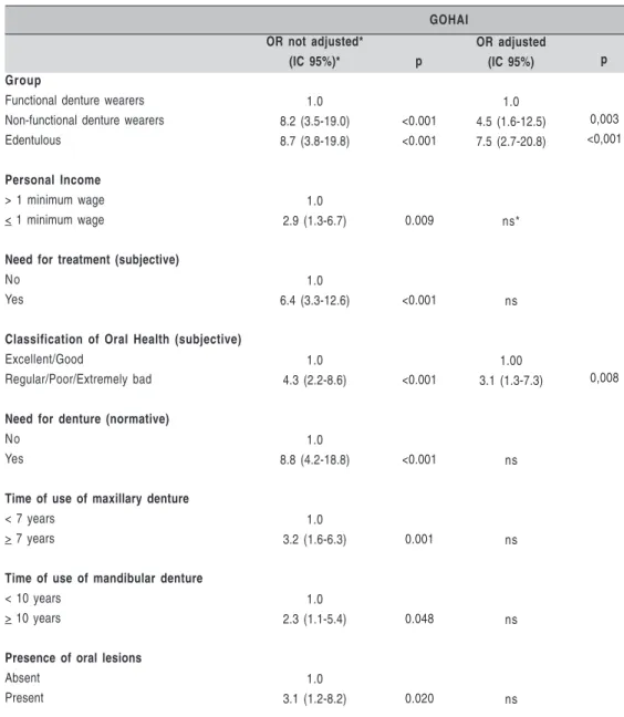 Table 2 –  Multivariate analysis, logistic regression and  evaluation of presence of impact of oral condition and GOHAI.