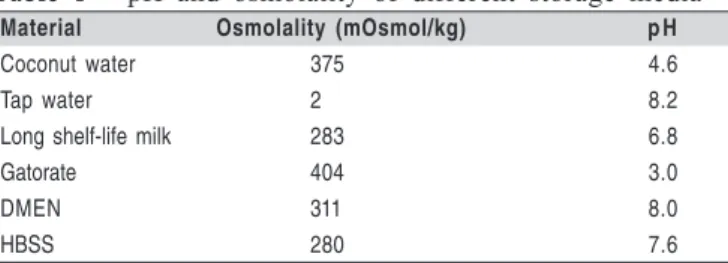 Figure 1 shows cell viability as evaluated by three different assays, after exposure to 24-h of the different storage media, expressed as a percentage of the control (cells exposed to DMEM)