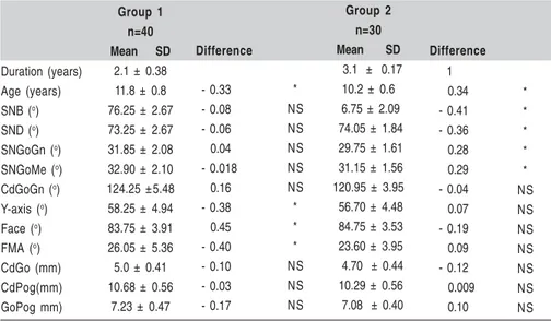 Table 4: Correlations with duration of active treatment in both groups