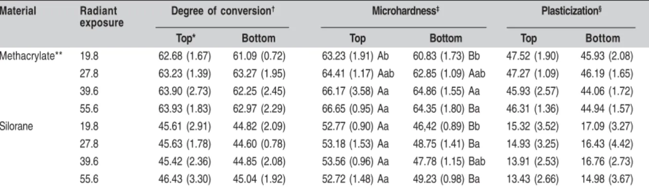 Table 3. Table 3. Degree of conversion (%), Knoop microhardness number (Kg/mm 2 ), and plasticization (%) means (standard deviation) of the composite resins according to material, radiant exposure (J/cm 2 ) and test surface.