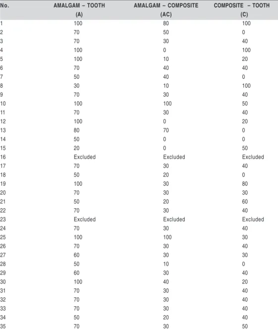 Table 1 -  Microleakage exhibited as percentage % depth of horizontal penetration (infiltration extent / cavity extension) in the interfaces examined.