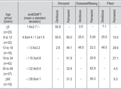 Table 2. Bivariate analysis among the independent variables and the DMFT index. 