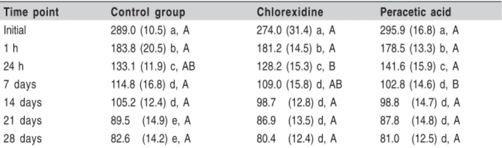 Table 1. Mean force values in kgf of orthodontic elastomeric chain as function of disinfectant solutions and storage time (Standard Deviation).*