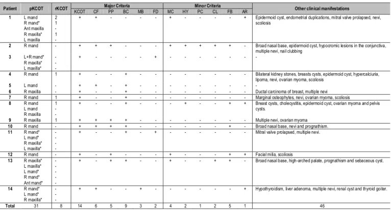 Table 3.  Clinical features of the 14 patients with NBCCS distributed according to main major and minor NBCCS criteria 2 .