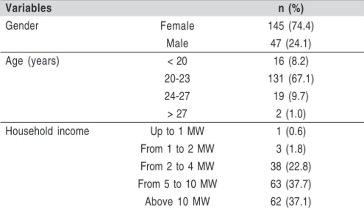 Table 1  – Demographics of students in study.