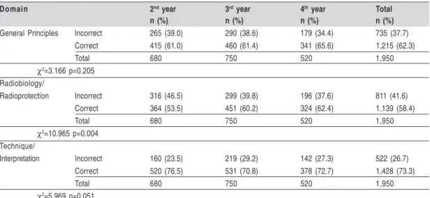 Table 3  – Correct and incorrect answers per year group in relation to the questionnaire domains.