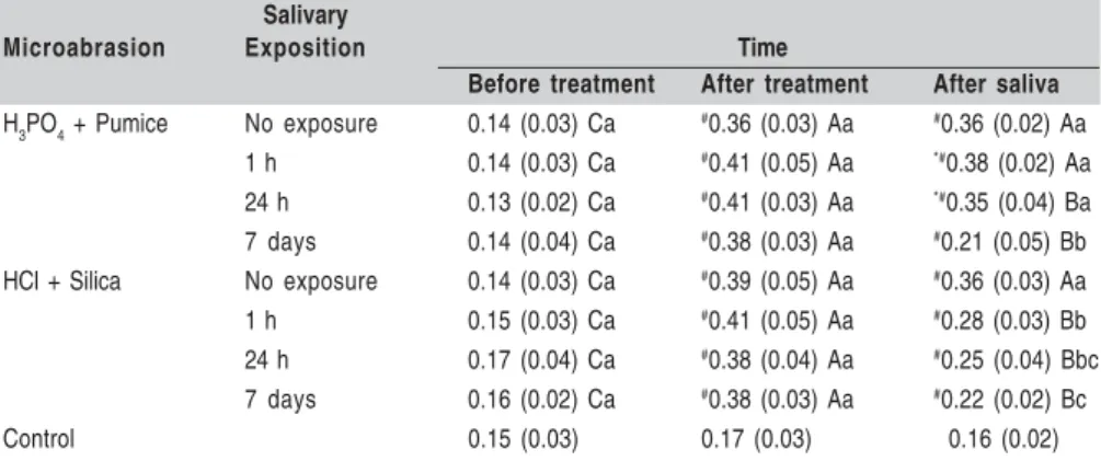 Table 1. Roughness analysis (Ra) means followed by pattern error of all groups.