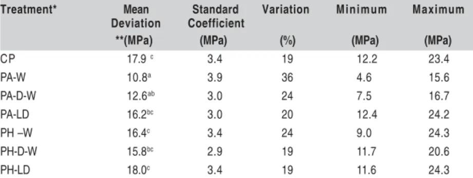 Table 1. Mean shear bond strength of ceramic brackets bonded with two different adhesives to enamel surface subjected to different treatments.