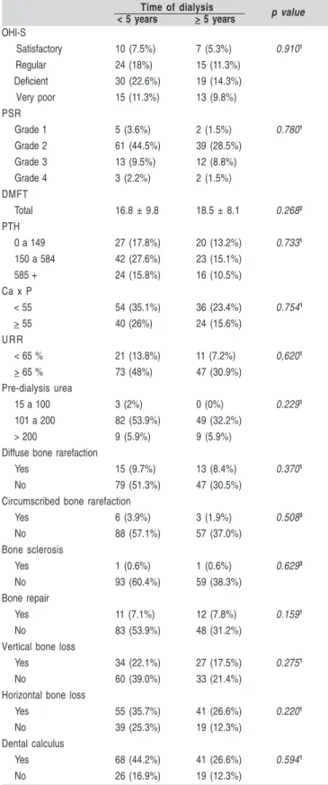 Table 2 . Comparison of OHI-S, PSR, DMFT, biochemical parameters (PTH, Ca x P product, pre-dialysis urea), and radiographic findings (diffuse and circumscribed bone rarefaction, sclerosis, bone repair, dental calculus, vertical and horizontal bone loss) be