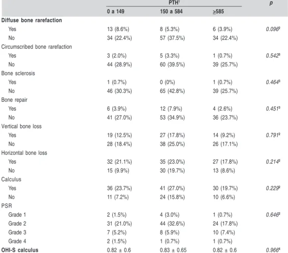 Table 3 . Absolute and relative frequencies of the main radiographic findings, PSR score and calculus component of the OHI-S according to parathyroid hormone levels.