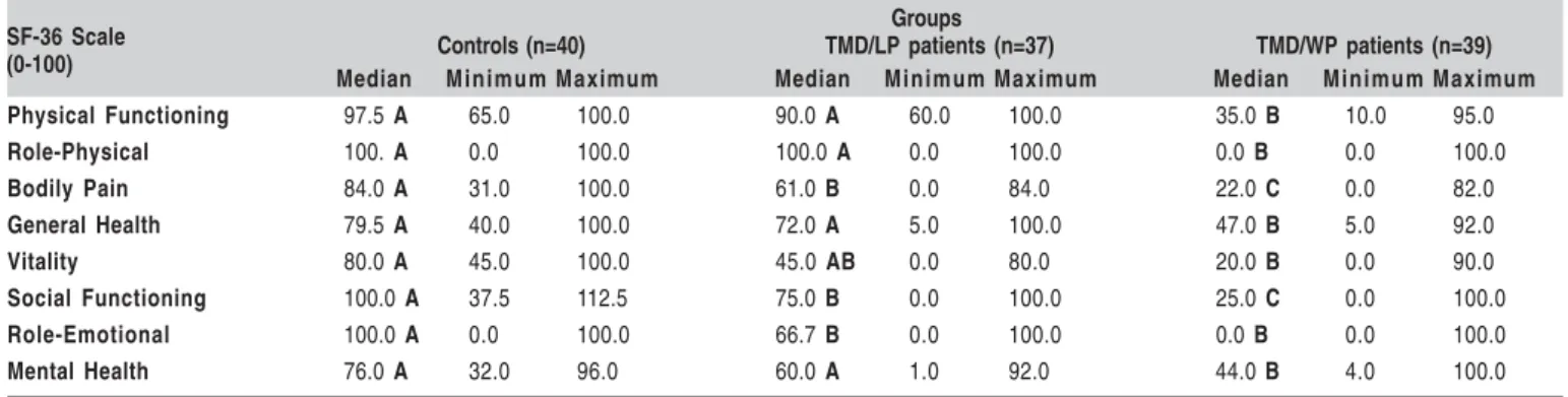 Table 1.  Table 1. Median, minimum and maximum values obtained for the eight components of the SF-36.