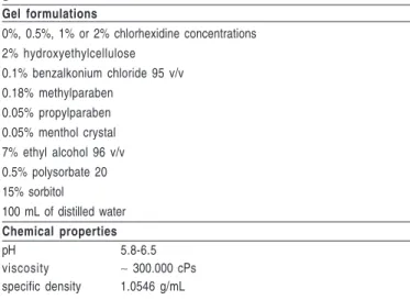 Table 1  – Formulations and chemical properties of different gels.