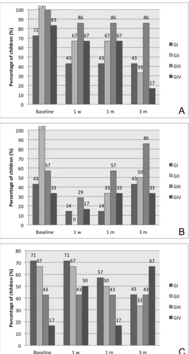 Fig. 1 – Percentage of children with A. actinomycetemcomitans (A), P. gingivalis (B) and S