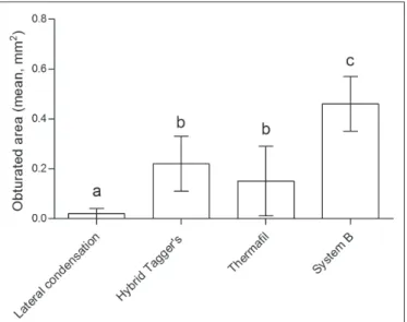 Fig. 4. Obturated areas according to the obturation techniques evaluated in the study