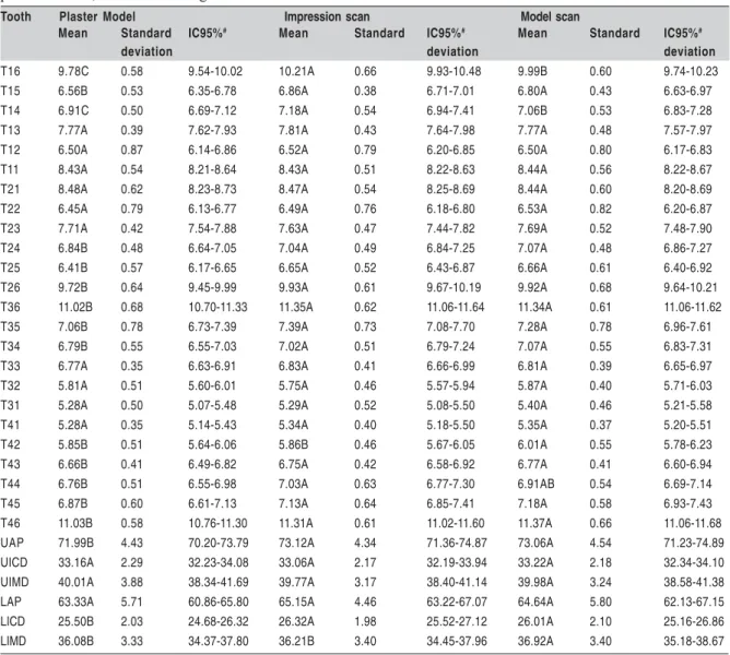 Table 1 shows the means and standard deviations (SD) of all measurements. There was a statistically significant difference between the tooth width measurements, upper arch perimeter and lower intercanine distance between the digital and plaster models.