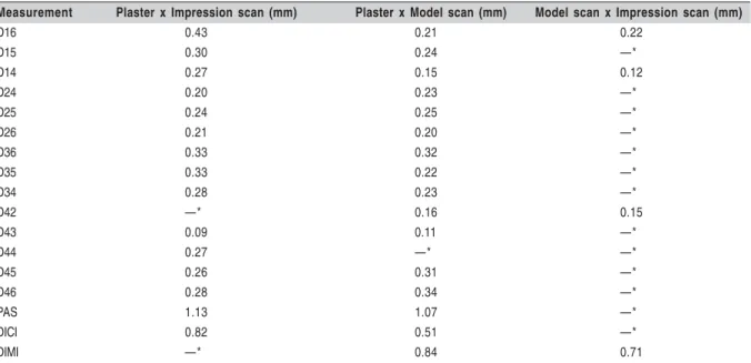 Table 2. Differences between the digital models and the plaster models