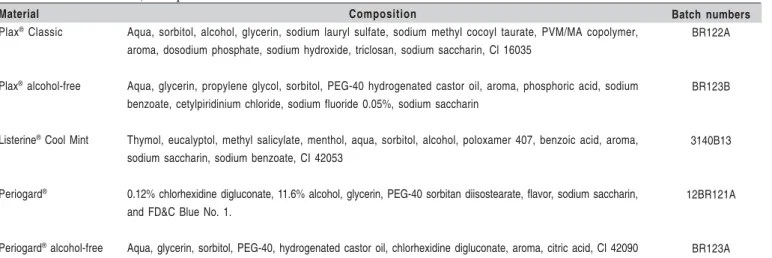 Table 1. Mouthwashes, composition and batch numbers of used solutions.