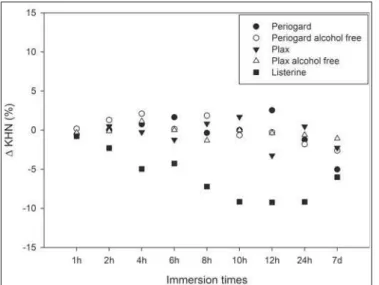 Fig. 3. Variation of roughness value, in µ m, after and before specimen immersion in mouthwashes.