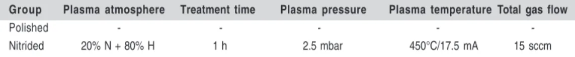 Table 1.  Parameters of the plasma nitriding treatment.